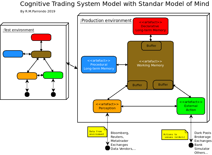 Figure 1: Cognitive Trading System Model overview based on the Standard Model of Mind where it is observable the main modules. Test(Research) and Production environment should ideally be the same.
